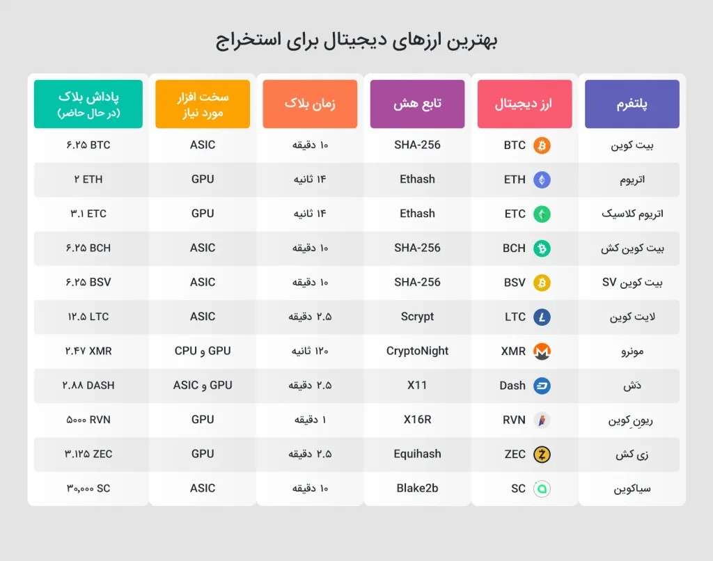 اثبات کار و اثبات سهام ؛ مفاهیم و تفاوتها