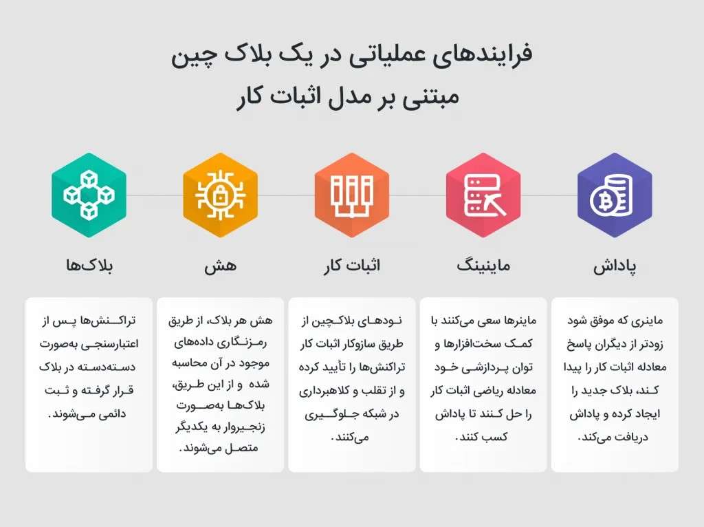 اثبات کار و اثبات سهام ؛ مفاهیم و تفاوتها